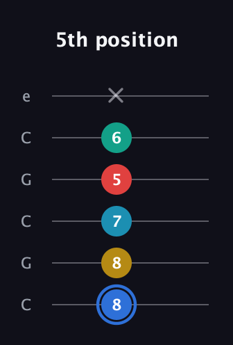 G♯ Major 7th Sharp 13th guitar tab — 5th position (8 8 7 5 6 x) in Open C Tuning (CGCGCE)