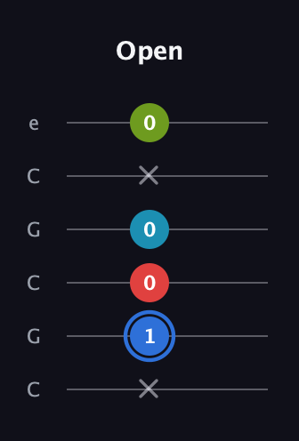G♯ Major 7th Sharp 5th guitar tab — Open (x 1 0 0 x 0) in Open C Tuning (CGCGCE)