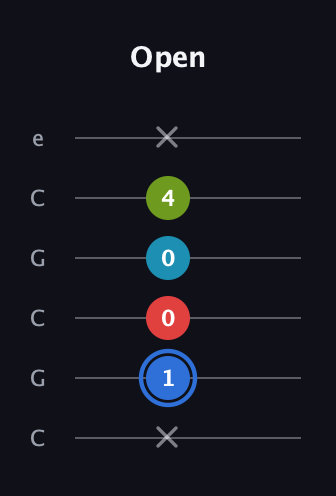 G♯ Major 7th Sharp 5th guitar tab — Open (x 1 0 0 4 x) in Open C Tuning (CGCGCE)