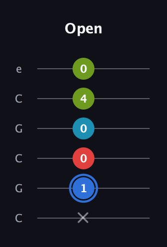 G♯ Major 7th Sharp 5th guitar tab — Open (x 1 0 0 4 0) in Open C Tuning (CGCGCE)