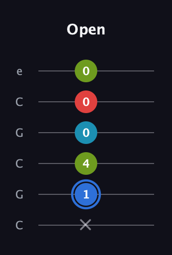 G♯ Major 7th Sharp 5th guitar tab — Open (x 1 4 0 0 0) in Open C Tuning (CGCGCE)