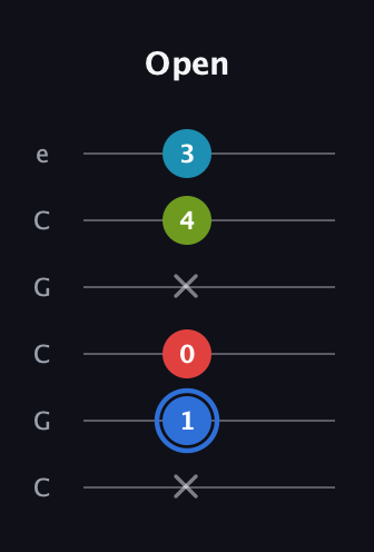 G♯ Major 7th Sharp 5th guitar tab — Open (x 1 0 x 4 3) in Open C Tuning (CGCGCE)