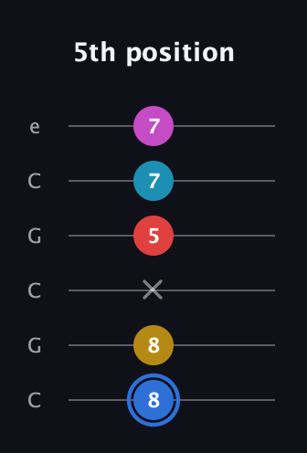 G♯ Major 7th Sharp 9th guitar tab — 5th position (8 8 x 5 7 7) in Open C Tuning (CGCGCE)
