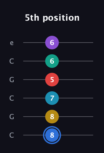 G♯ Major 9th Sharp 13th guitar tab — 5th position (8 8 7 5 6 6) in Open C Tuning (CGCGCE)