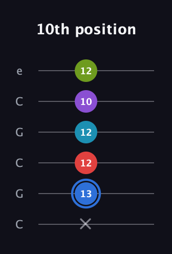 G♯ Major 9th Sharp 5th guitar tab — 10th position (x 13 12 12 10 12) in Open C Tuning (CGCGCE)