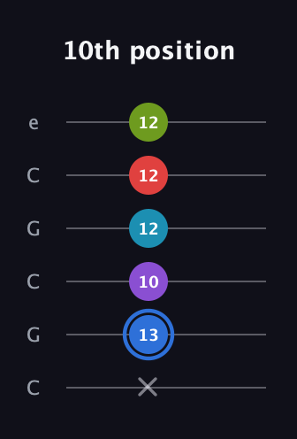 G♯ Major 9th Sharp 5th guitar tab — 10th position (x 13 10 12 12 12) in Open C Tuning (CGCGCE)