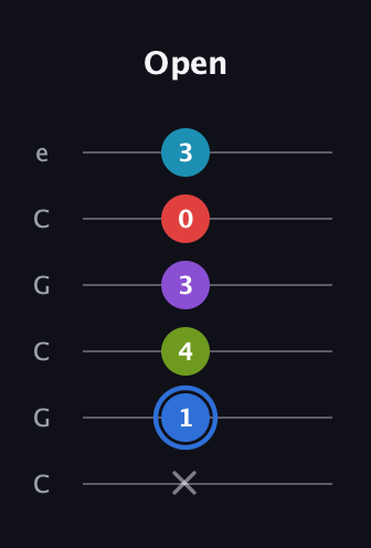 G♯ Major 9th Sharp 5th guitar tab — Open (x 1 4 3 0 3) in Open C Tuning (CGCGCE)