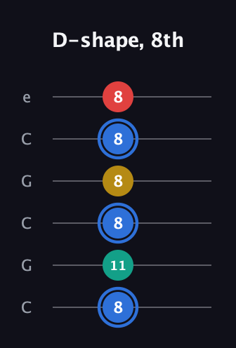 G♯ Major Sharp 13th guitar tab — D-shape, 8th (8 11 8 8 8 8) in Open C Tuning (CGCGCE)