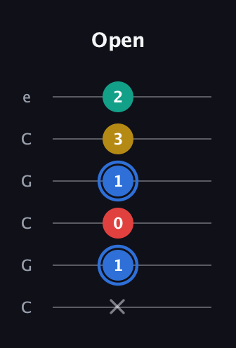 G♯ Major Sharp 13th guitar tab — Open (x 1 0 1 3 2) in Open C Tuning (CGCGCE)