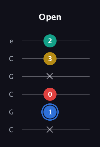 G♯ Major Sharp 13th guitar tab — Open (x 1 0 x 3 2) in Open C Tuning (CGCGCE)