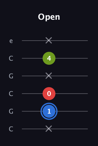 G♯ Major Sharp 5th guitar tab — Open (x 1 0 x 4 x) in Open C Tuning (CGCGCE)
