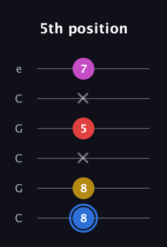 G♯ Major Sharp 9th guitar tab — 5th position (8 8 x 5 x 7) in Open C Tuning (CGCGCE)