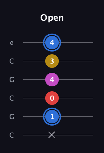 G♯ Major Sharp 9th guitar tab — Open (x 1 0 4 3 4) in Open C Tuning (CGCGCE)