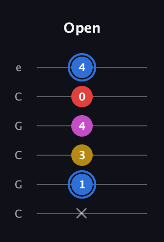 G♯ Major Sharp 9th guitar tab — Open (x 1 3 4 0 4) in Open C Tuning (CGCGCE)
