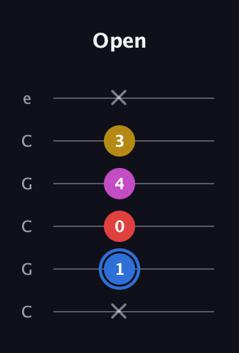 G♯ Major Sharp 9th guitar tab — Open (x 1 0 4 3 x) in Open C Tuning (CGCGCE)