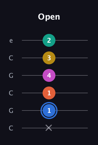 G♯ Minor 11th Sharp 9th guitar tab — Open (x 1 1 4 3 2) in Open C Tuning (CGCGCE)