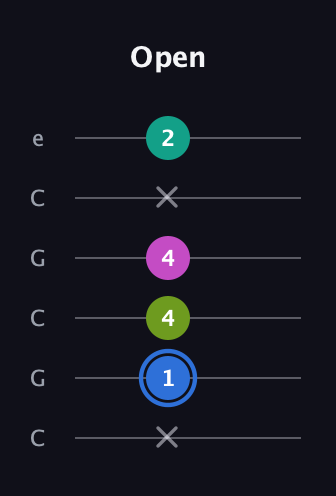 G♯ Minor 7th Sharp 5th guitar tab — Open (x 1 4 4 x 2) in Open C Tuning (CGCGCE)