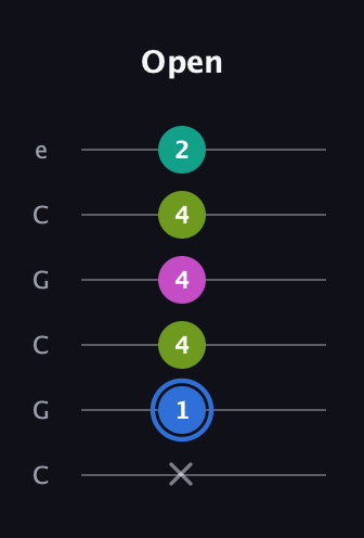 G♯ Minor 7th Sharp 5th guitar tab — Open (x 1 4 4 4 2) in Open C Tuning (CGCGCE)