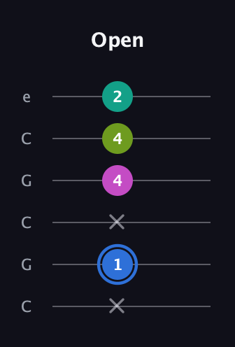 G♯ Minor 7th Sharp 5th guitar tab — Open (x 1 x 4 4 2) in Open C Tuning (CGCGCE)