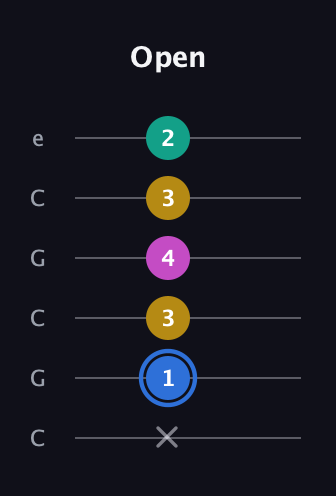 G♯ Minor 7th Sharp 9th guitar tab — Open (x 1 3 4 3 2) in Open C Tuning (CGCGCE)