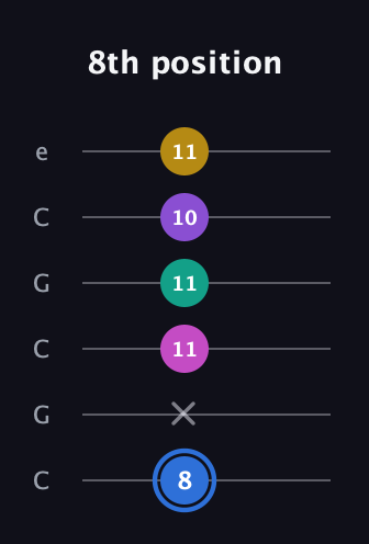 G♯ Minor 9th Sharp 13th guitar tab — 8th position (8 x 11 11 10 11) in Open C Tuning (CGCGCE)