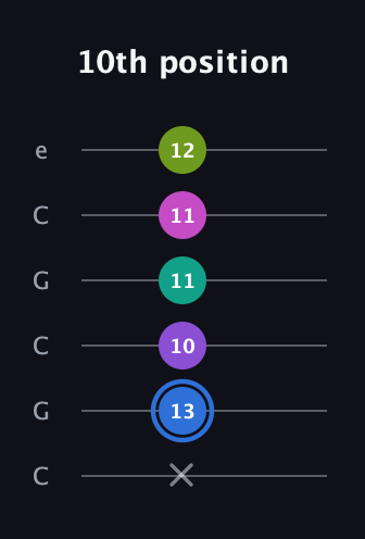 G♯ Minor 9th Sharp 5th guitar tab — 10th position (x 13 10 11 11 12) in Open C Tuning (CGCGCE)
