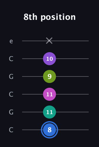 G♯ Minor 9th Sharp 5th guitar tab — 8th position (8 11 11 9 10 x) in Open C Tuning (CGCGCE)