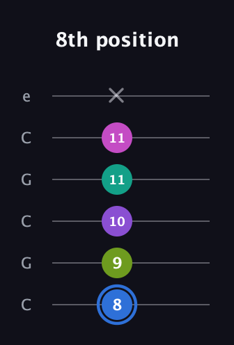 G♯ Minor 9th Sharp 5th guitar tab — 8th position (8 9 10 11 11 x) in Open C Tuning (CGCGCE)