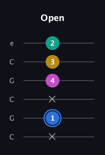 G♯ Minor Sharp 13th guitar tab — Open (x 1 x 4 3 2) in Open C Tuning (CGCGCE)