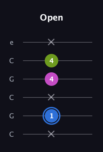 G♯ Minor Sharp 5th guitar tab — Open (x 1 x 4 4 x) in Open C Tuning (CGCGCE)