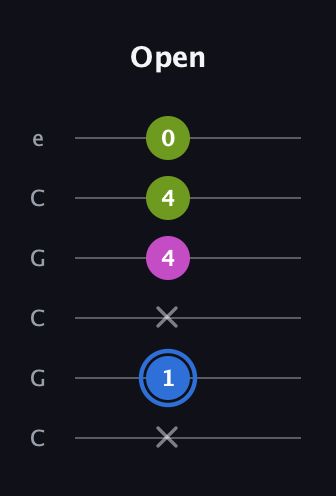 G♯ Minor Sharp 5th guitar tab — Open (x 1 x 4 4 0) in Open C Tuning (CGCGCE)