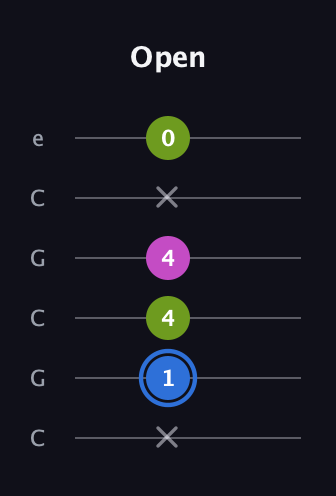G♯ Minor Sharp 5th guitar tab — Open (x 1 4 4 x 0) in Open C Tuning (CGCGCE)