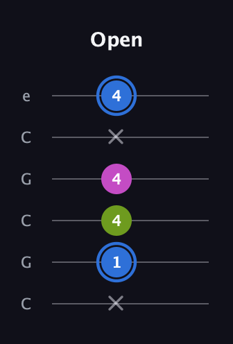 G♯ Minor Sharp 5th guitar tab — Open (x 1 4 4 x 4) in Open C Tuning (CGCGCE)