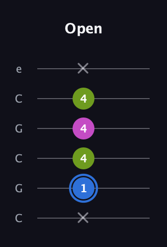G♯ Minor Sharp 5th guitar tab — Open (x 1 4 4 4 x) in Open C Tuning (CGCGCE)