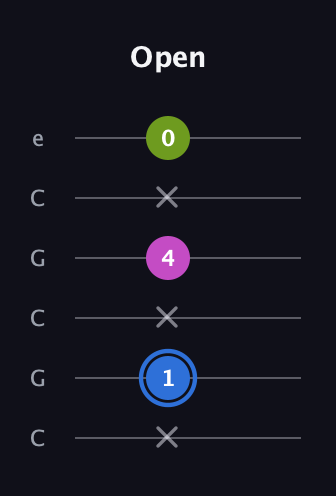 G♯ Minor Sharp 5th guitar tab — Open (x 1 x 4 x 0) in Open C Tuning (CGCGCE)
