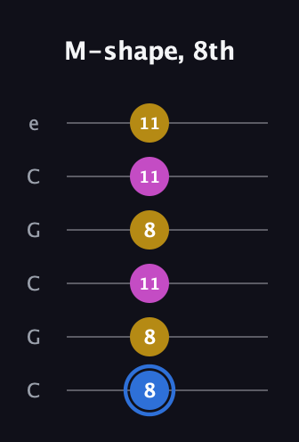 G♯ Minor Sharp 9th guitar tab — M-shape, 8th (8 8 11 8 11 11) in Open C Tuning (CGCGCE)