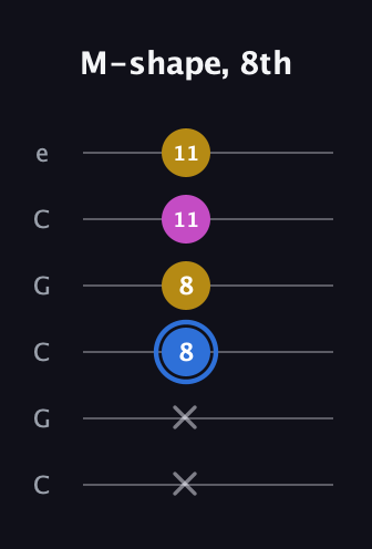 G♯ Minor Sharp 9th guitar tab — M-shape, 8th (x x 8 8 11 11) in Open C Tuning (CGCGCE)