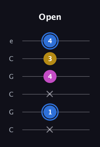 G♯ Minor Sharp 9th guitar tab — Open (x 1 x 4 3 4) in Open C Tuning (CGCGCE)
