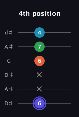 A Augmented 7th Sharp 13th guitar tab — 4th position (6 x x 6 7 4) in Open D Tuning (DADF♯AD) · Capo 1