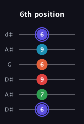 A Augmented 7th Sharp 9th guitar tab — 6th position (6 7 9 6 9 6) in Open D Tuning (DADF♯AD) · Capo 1