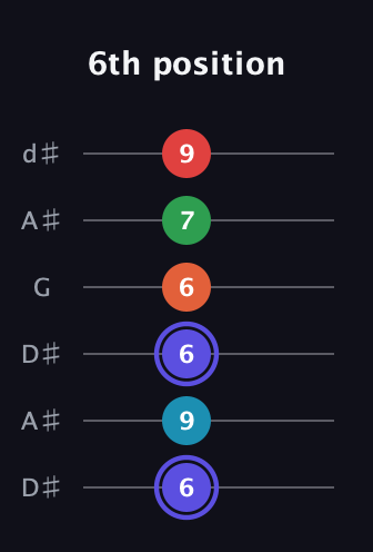A Augmented 7th Sharp 9th guitar tab — 6th position (6 9 6 6 7 9) in Open D Tuning (DADF♯AD) · Capo 1