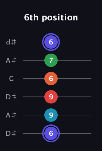A Augmented 7th Sharp 9th guitar tab — 6th position (6 9 9 6 7 6) in Open D Tuning (DADF♯AD) · Capo 1