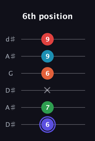 A Augmented 7th Sharp 9th guitar tab — 6th position (6 7 x 6 9 9) in Open D Tuning (DADF♯AD) · Capo 1