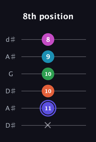 A Augmented 9th Sharp 13th guitar tab — 8th position (x 11 10 10 9 8) in Open D Tuning (DADF♯AD) · Capo 1