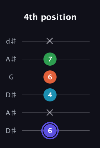 A Augmented Sharp 13th guitar tab — 4th position (6 x 4 6 7 x) in Open D Tuning (DADF♯AD) · Capo 1