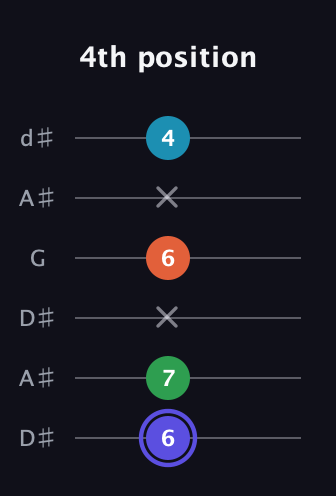 A Augmented Sharp 13th guitar tab — 4th position (6 7 x 6 x 4) in Open D Tuning (DADF♯AD) · Capo 1
