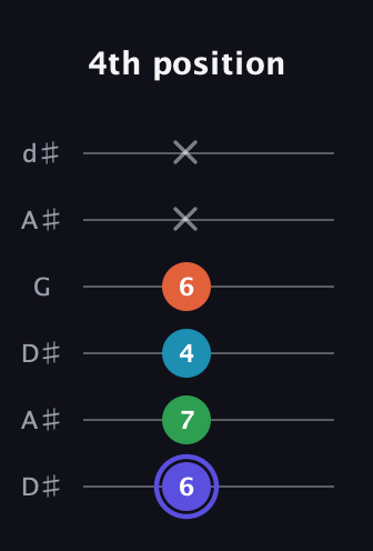 A Augmented Sharp 13th guitar tab — 4th position (6 7 4 6 x x) in Open D Tuning (DADF♯AD) · Capo 1