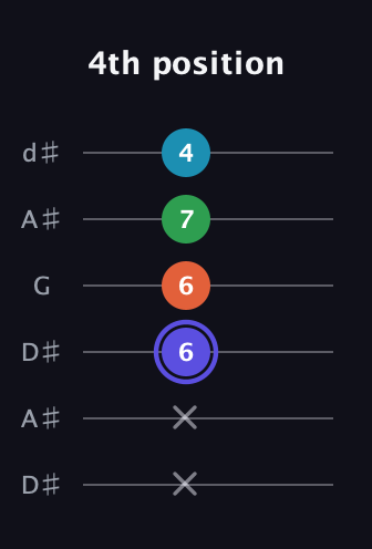 A Augmented Sharp 13th guitar tab — 4th position (x x 6 6 7 4) in Open D Tuning (DADF♯AD) · Capo 1