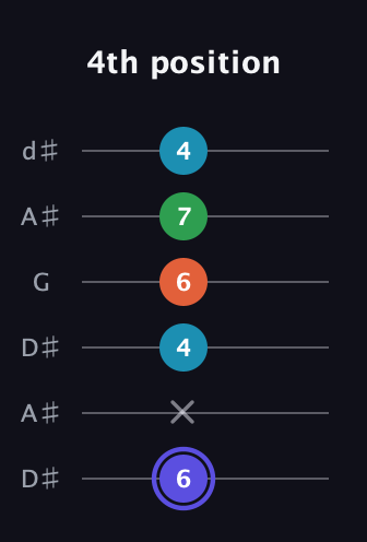 A Augmented Sharp 13th guitar tab — 4th position (6 x 4 6 7 4) in Open D Tuning (DADF♯AD) · Capo 1