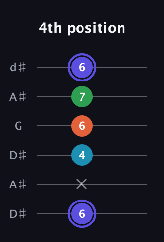 A Augmented Sharp 13th guitar tab — 4th position (6 x 4 6 7 6) in Open D Tuning (DADF♯AD) · Capo 1